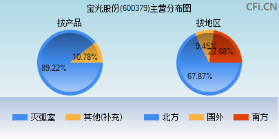 股票600379 西凤酒股票600379