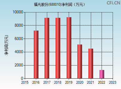 福光股份股票 600483福能股票