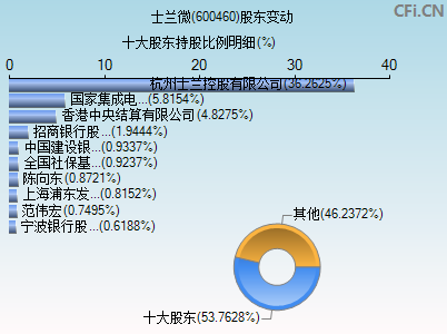 股票600460 股票600460股吧下周预测