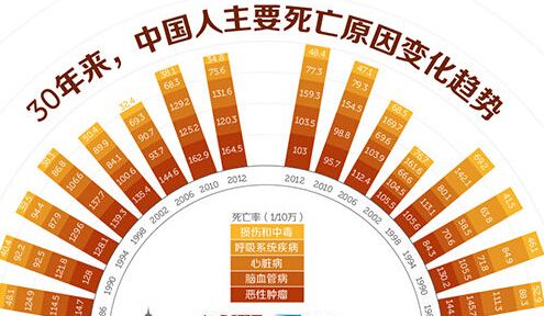 死亡率最高的疾病 女性死亡率最高的疾病