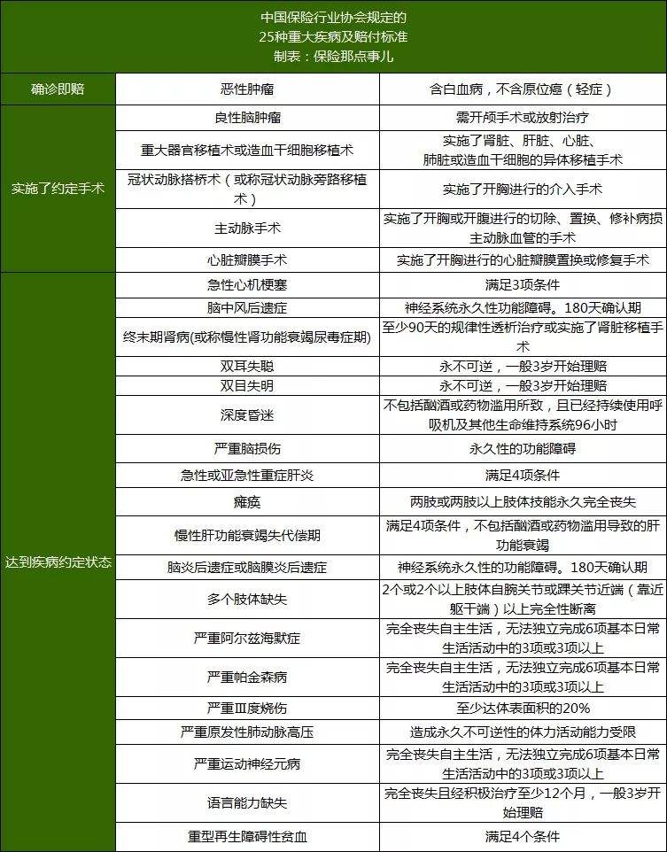 保险公司重大疾病有哪些 保险公司的重大疾病是谁定义的