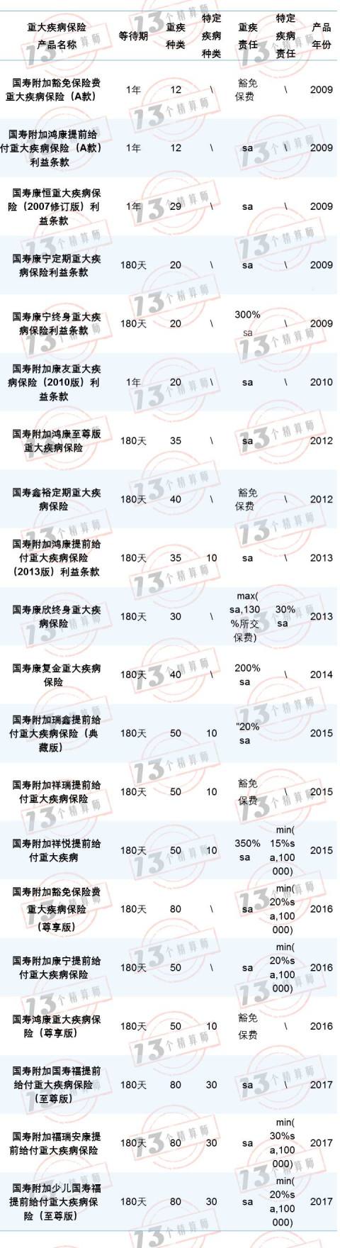 中国人寿重大疾病险 中国人寿重大疾病险退本金吗