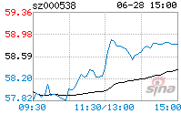 云南白药股票 云南白药股票代码多少