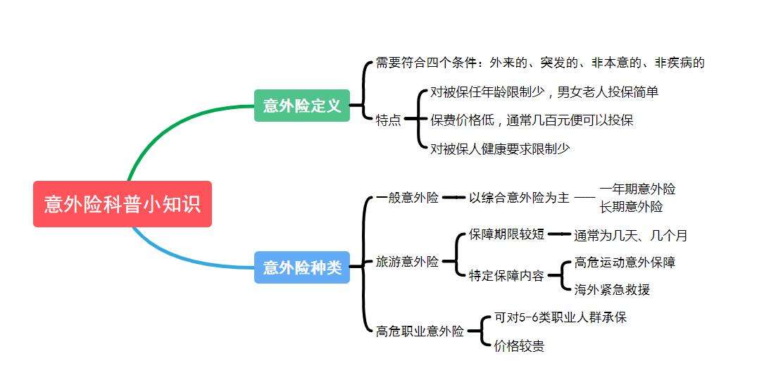 意外疾病保险 意外疾病保险课教案