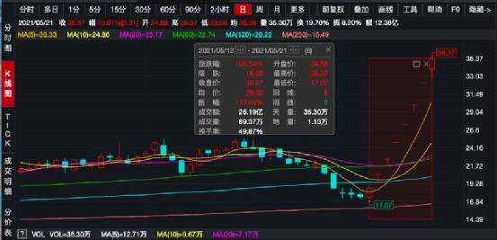 东方银星股票 东方银星股票行情