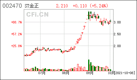 金证股份股票 金证股份股票新消息