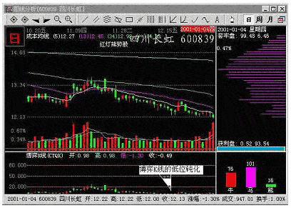 600839股票 600839股票控盘情况