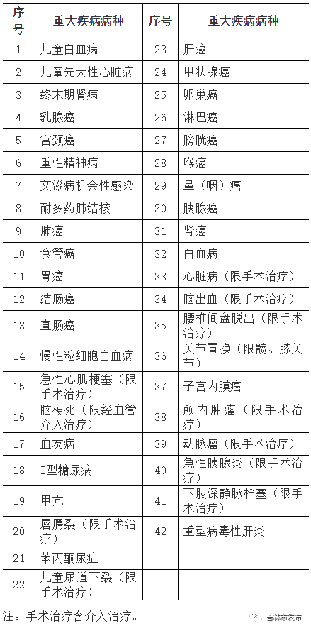 哪些疾病属于重大疾病 重大疾病是哪些病属于重大疾病