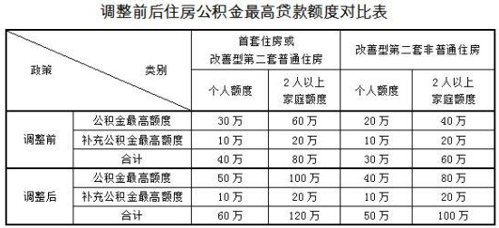 公积金贷款如何办理 住房公积金贷款如何办理