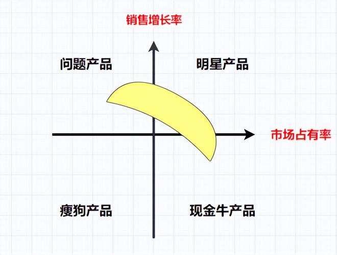 金牛瘦狗 金牛瘦狗理论图