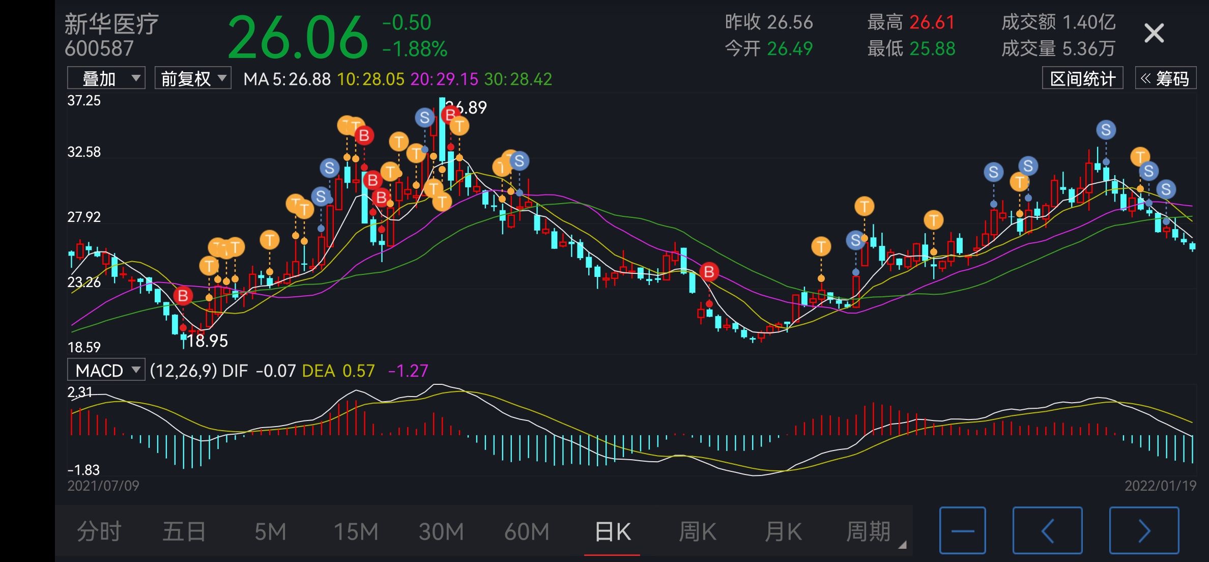 新华医疗股票 新华医疗股票值得长期持有吗