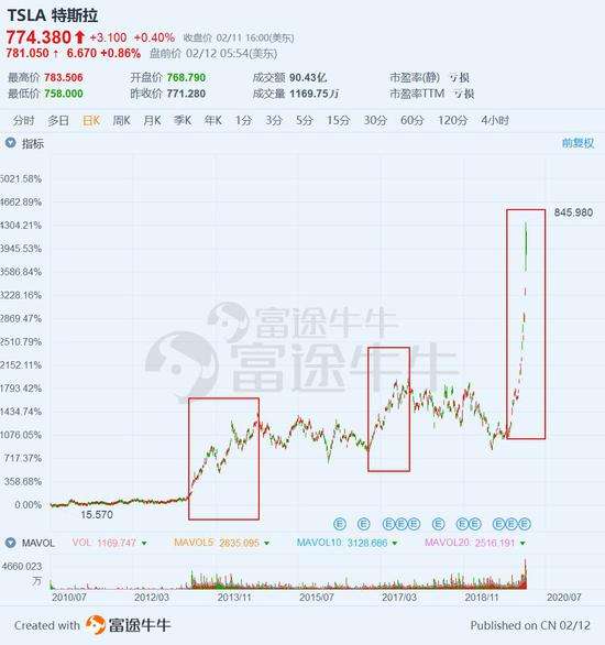 特斯拉股票 特斯拉股票跌了多少