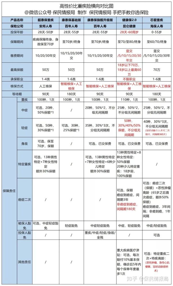 重大疾病保险价格 重大疾病保险价格区别