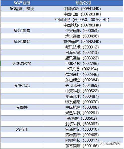 5g概念股票 5G概念股票排名