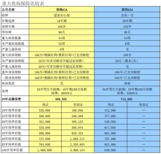 重大疾病保险哪个好 重大疾病保险哪个好`中宏健康宏星