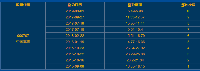 中国武夷股票 中国武夷股票历史最高价