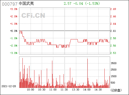 中国武夷股票 中国武夷股票历史最高价