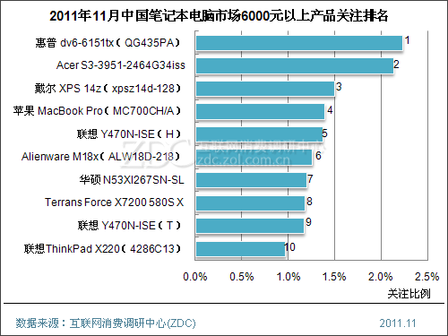 笔记本电脑排行榜 商务本笔记本电脑排行榜