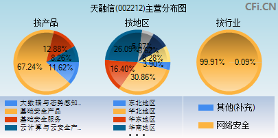 002212股票 002212股票历史数据