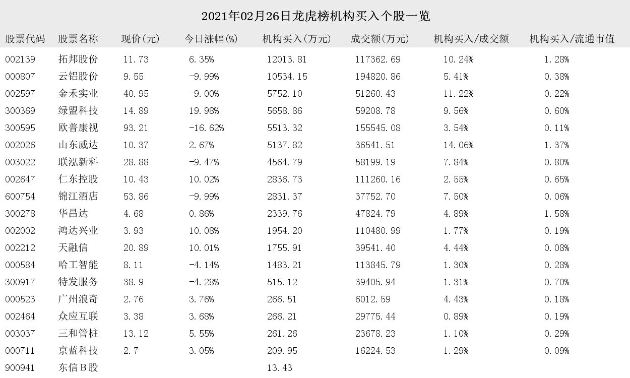 002212股票 002212股票历史数据