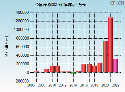 荣盛石化股票 荣盛石化股票分析