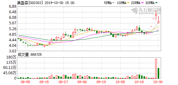 美盈森股票 美盈森股票牛叉诊股