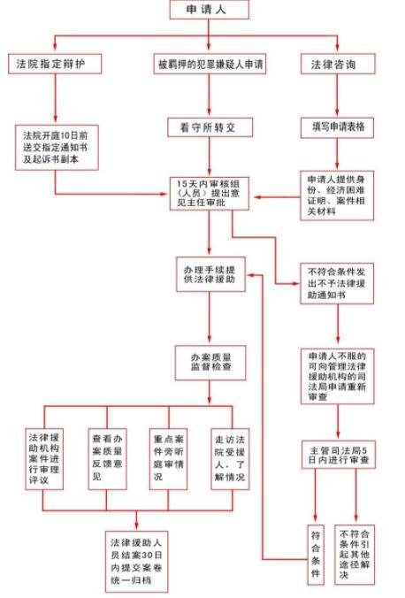 法律援助程序 法律援助程序规定