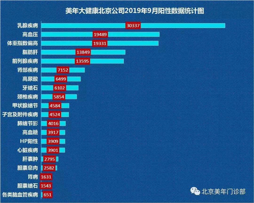 疾病数据 疾病数据统计