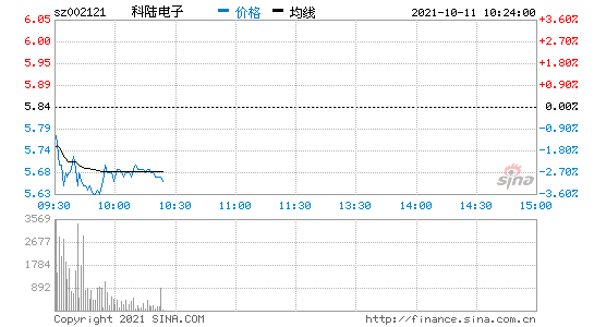 科陆电子股票 科陆电子股票价格行情走势图东方财富网