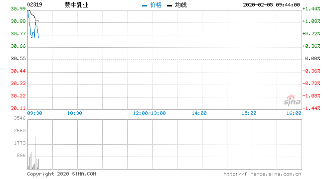 蒙牛股票代码 蒙牛股票代码中国的