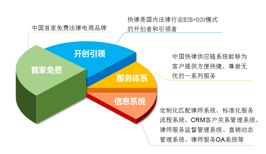 法律电商 法律电商商业模式