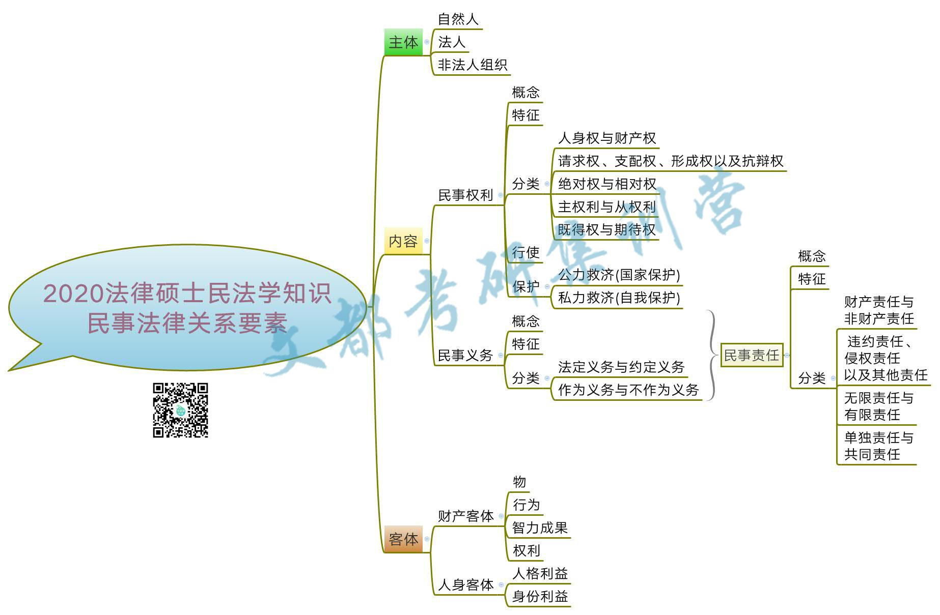 民事法律关系 民事法律关系的构成要素