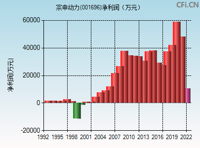 宗申动力股票 宗申动力股票行情新浪财经