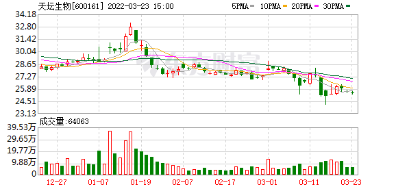天坛生物股票 天坛生物股票行情