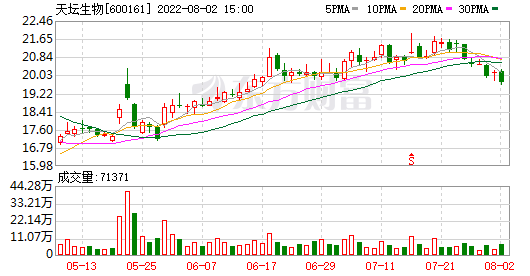 天坛生物股票 天坛生物股票行情