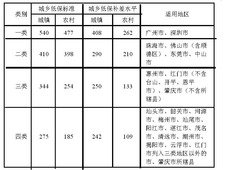 低保户的标准是什么 我国低保户的标准是什么