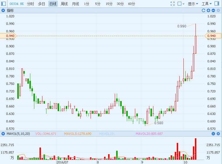 tcl科技股票 tcl科技股票为什么天天跌