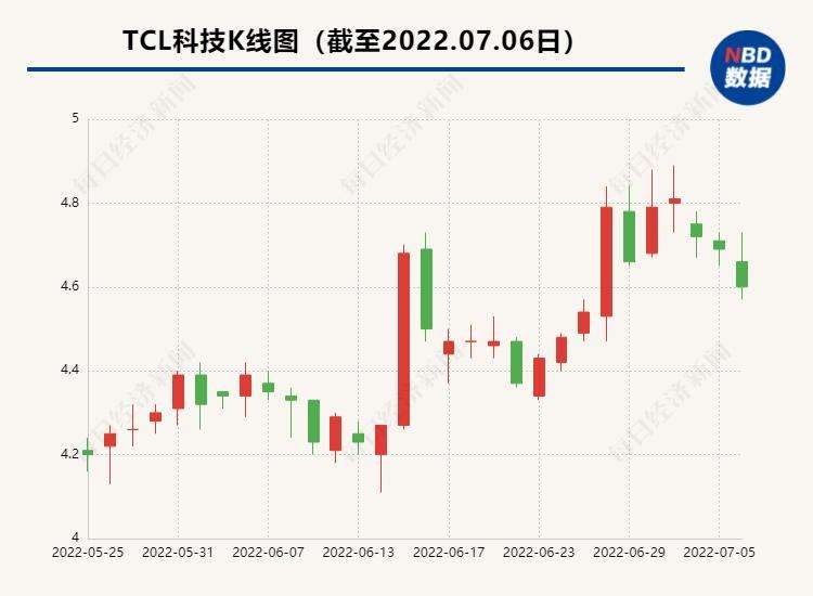 tcl科技股票 tcl科技股票为什么天天跌