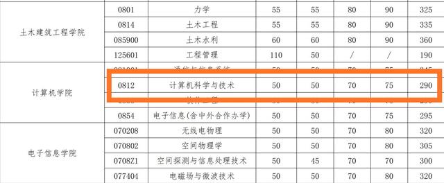 考研400分什么水平 土木工程考研400分什么水平