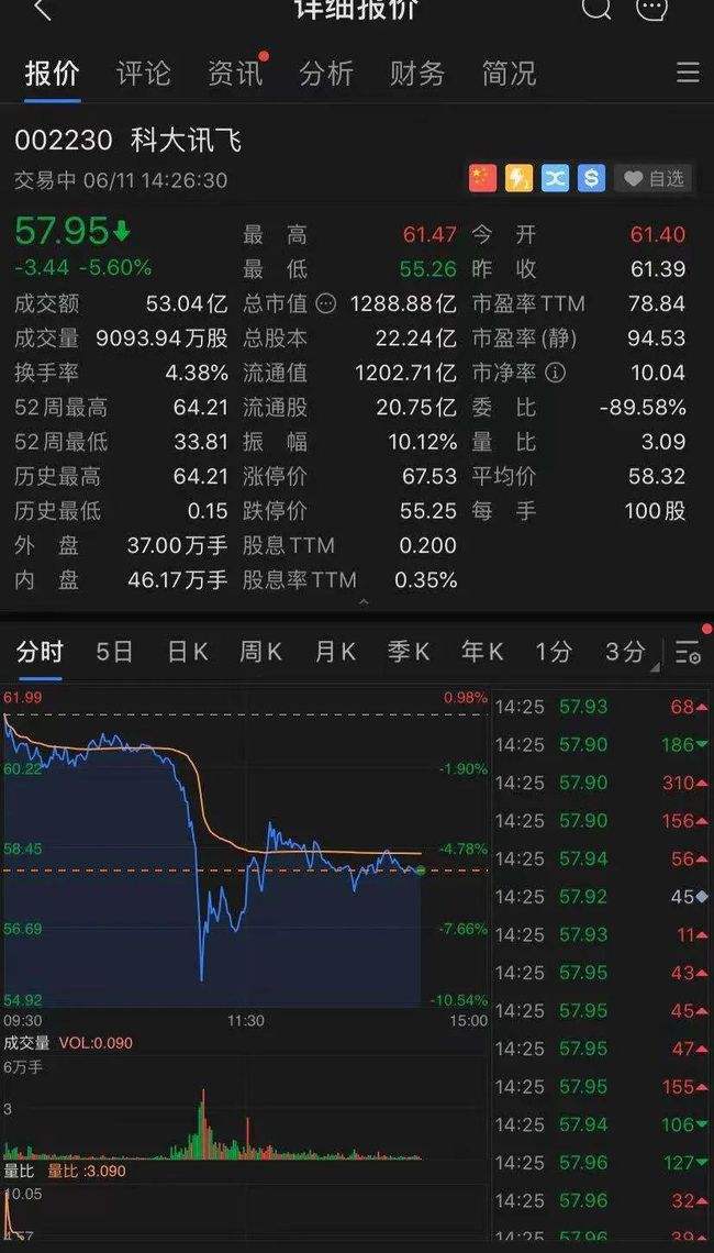 科大讯飞股票 科大讯飞股票分红