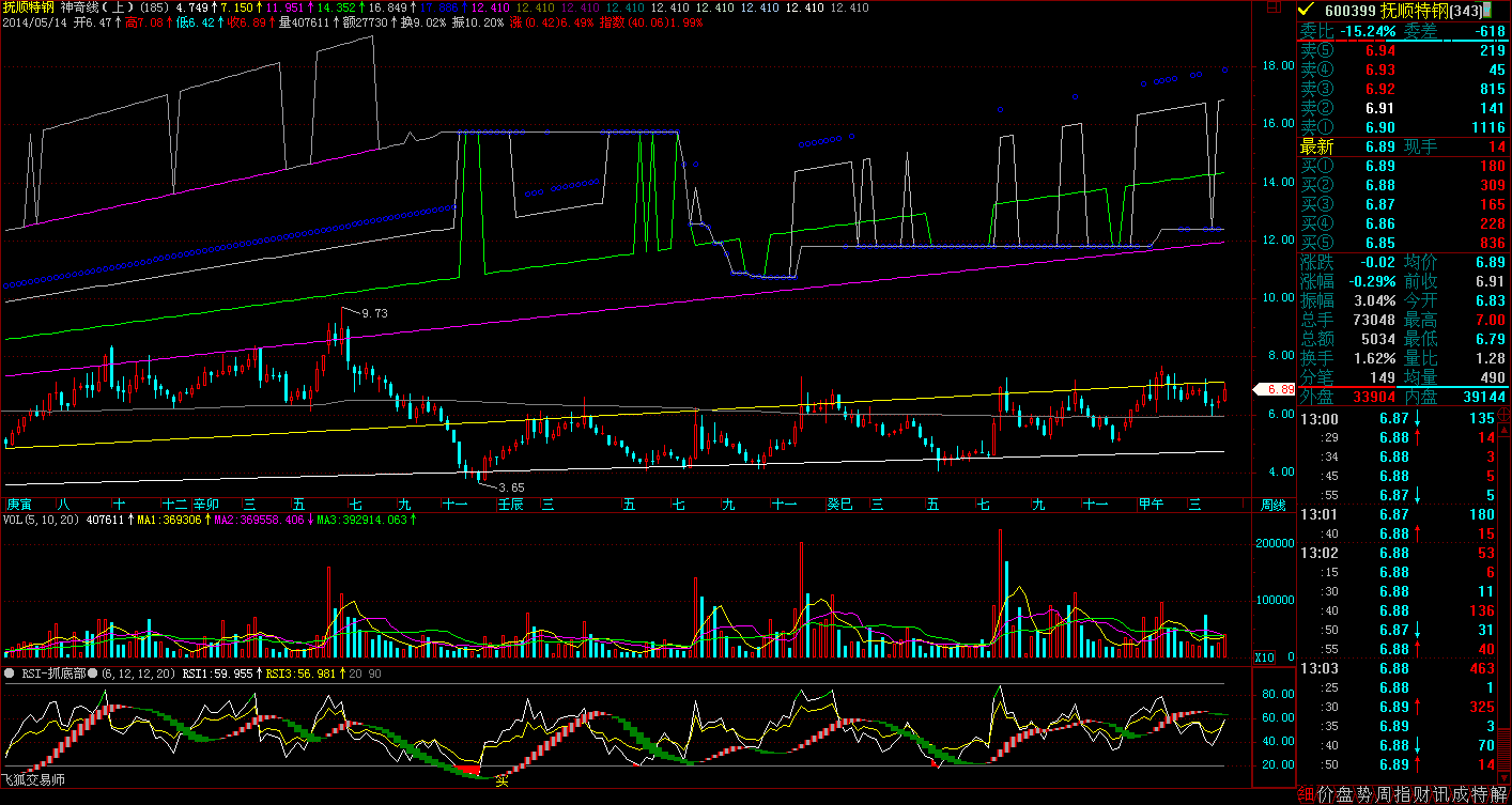 600399股票 600399股票诊断