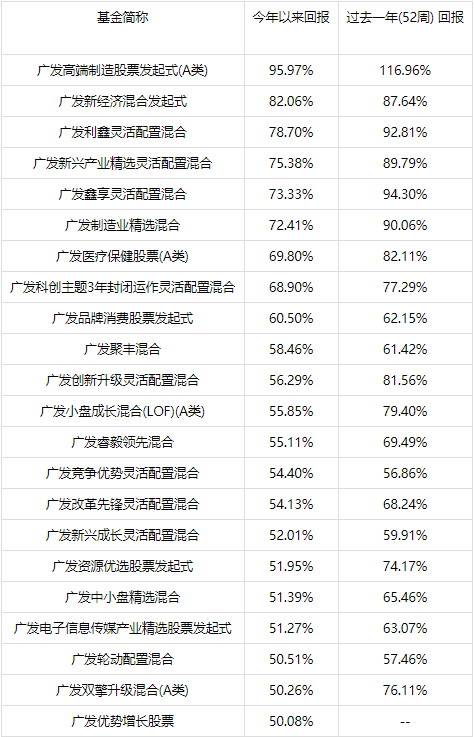 广发聚丰股票 广发聚丰股票基金净值