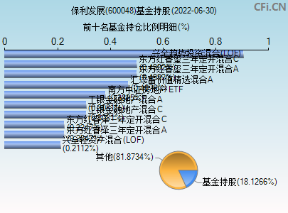 600048股票 600048股票历史行情