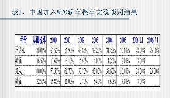 进口汽车关税 进口汽车关税税率表2021