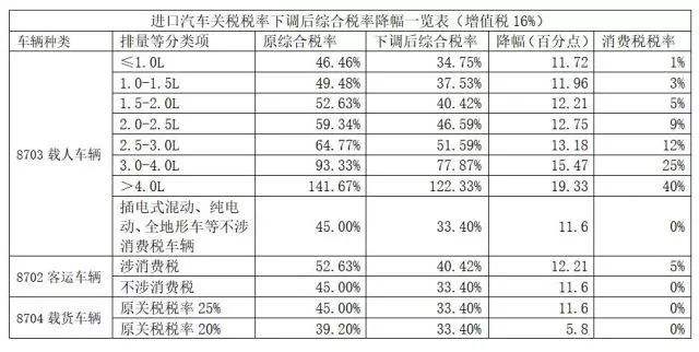 进口汽车关税 进口汽车关税税率表2021