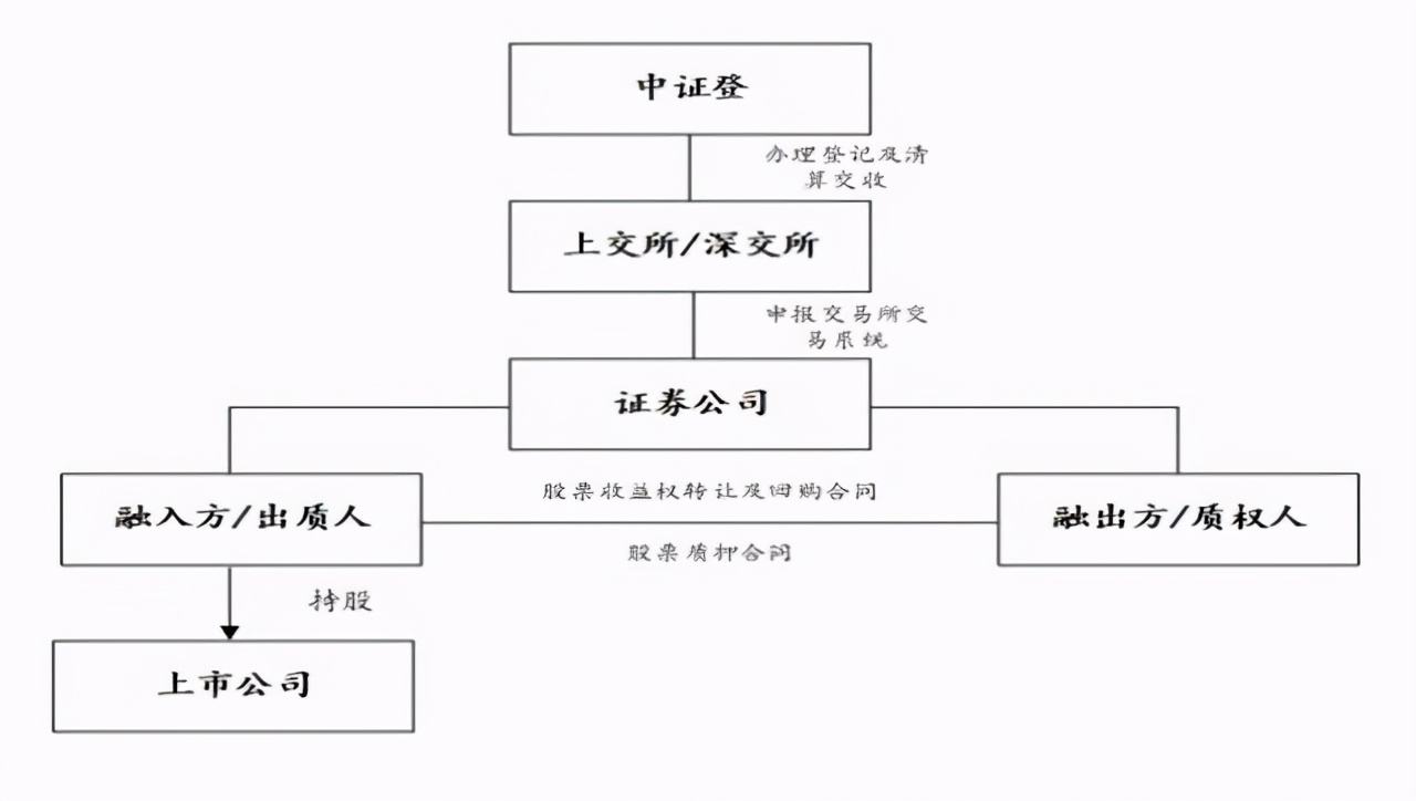 股票质押式回购交易 股票质押式回购交易及登记结算业务办法2018年修订