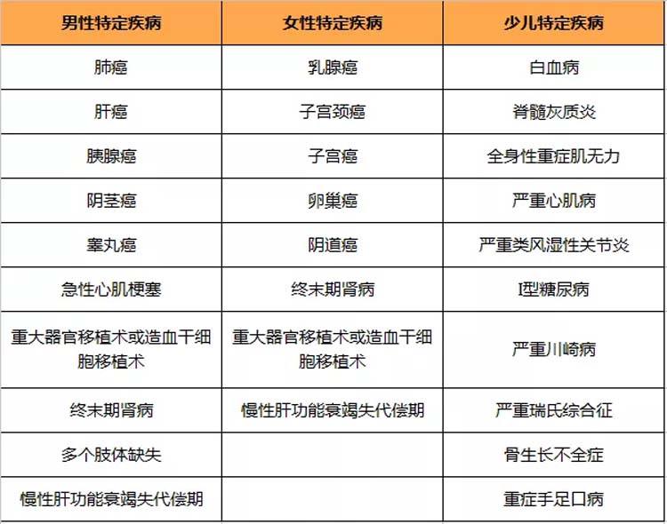 轻症疾病有哪些 保险公司轻症疾病有哪些