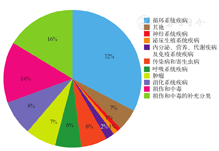 中国疾病谱 中国疾病谱发生变化