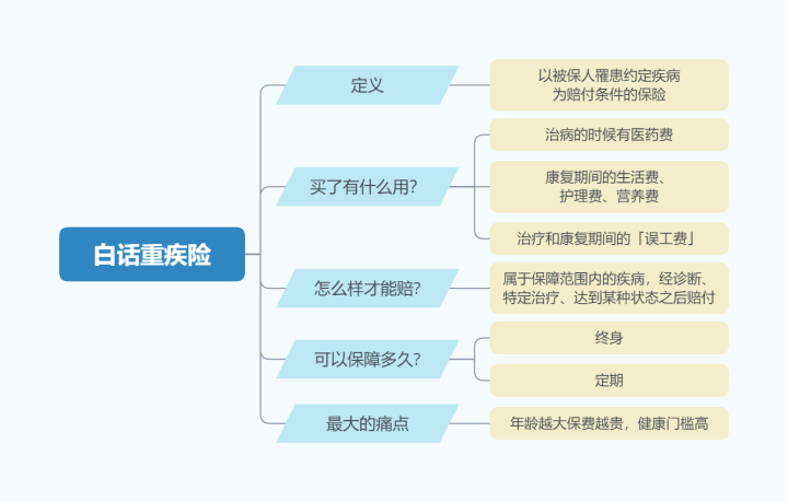 重疾险包括哪些疾病 平安重疾险包括哪些疾病