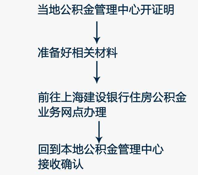 住房公积金如何办理 温州个人住房公积金如何办理